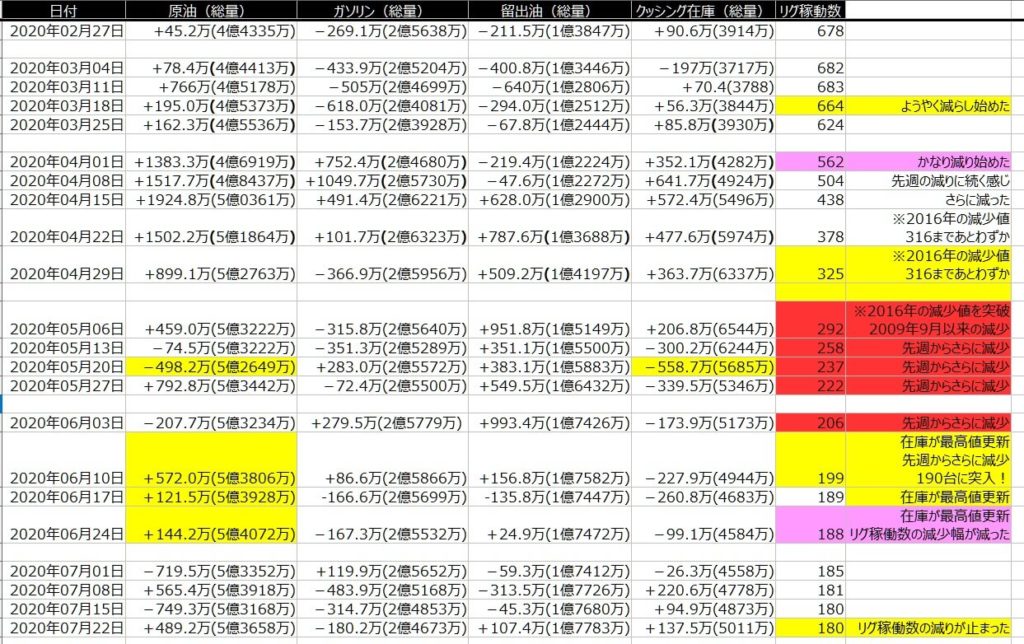 2-EIA在庫-一覧表-2020年7月24日の週を終えて