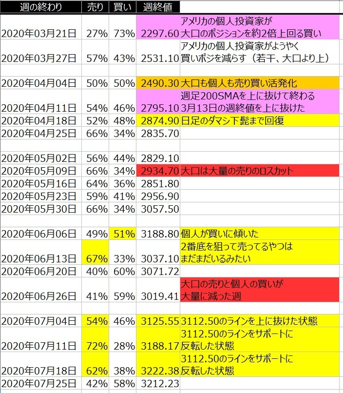 2-SP500-個人のポジション状況-一覧表-2020年7月24日の週を終えて