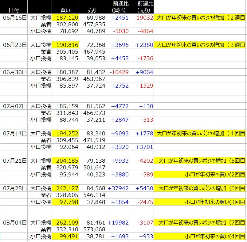 1-ユーロ-CFTC-一覧表-2020年8月7日の週を終えて