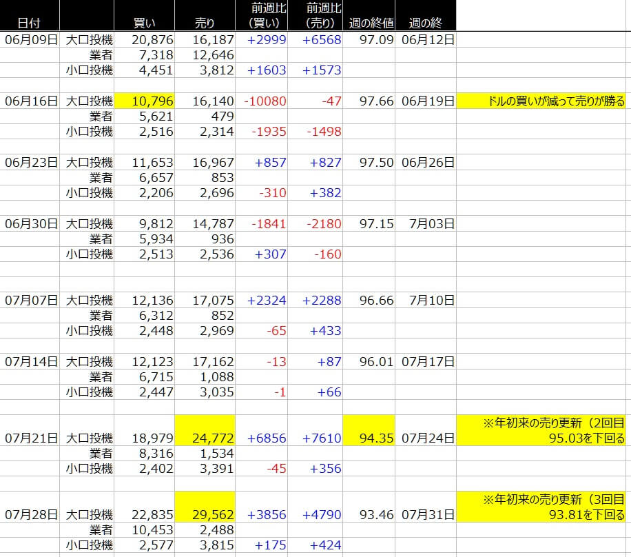 1-ドルインデックス-CFTC-一覧表-2020年7月31日の週を終えて