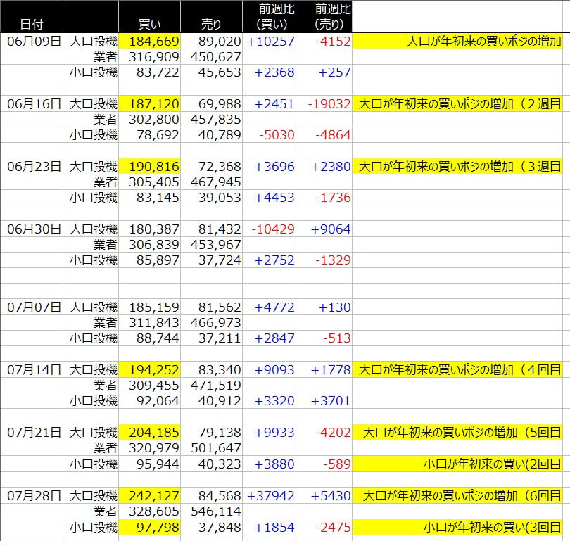 1-ユーロ-CFTC-一覧表-2020年7月31日の週を終えて
