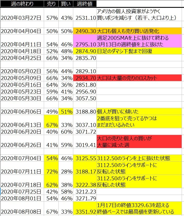 2-SP500-個人のポジション状況-一覧表-2020年8月07日の週を終えて