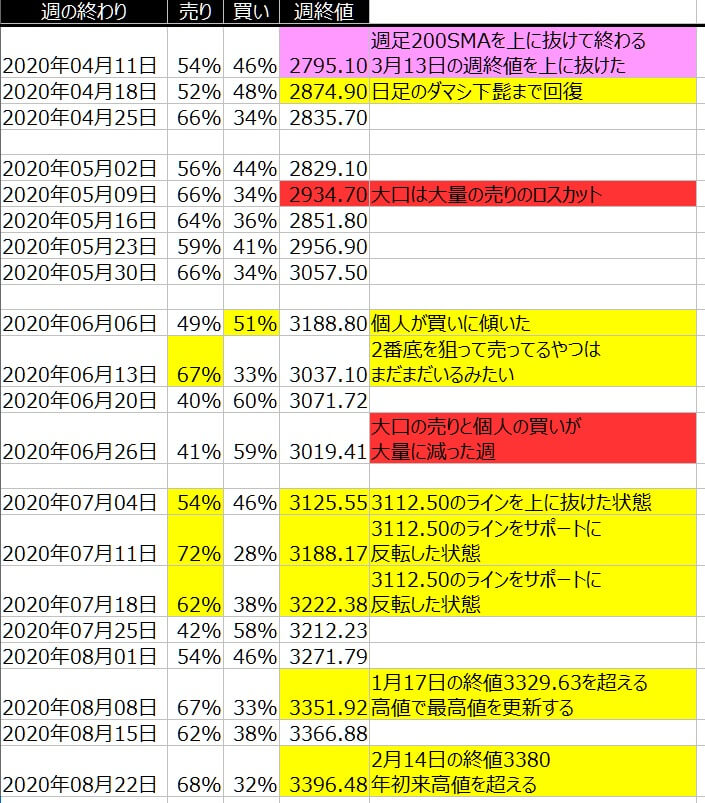 2-SP500-個人のポジション状況-一覧表-2020年8月21日の週を終えて