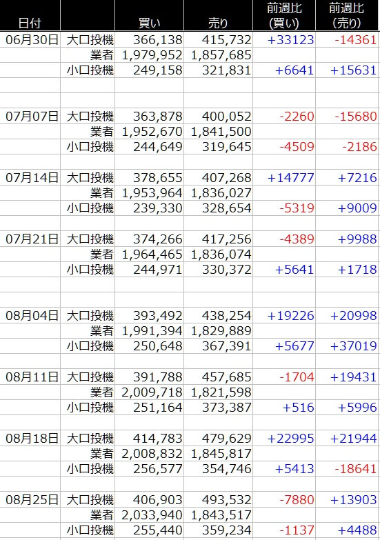 1-SP500-CFTC-一覧表-2020年8月28日の週を終えて