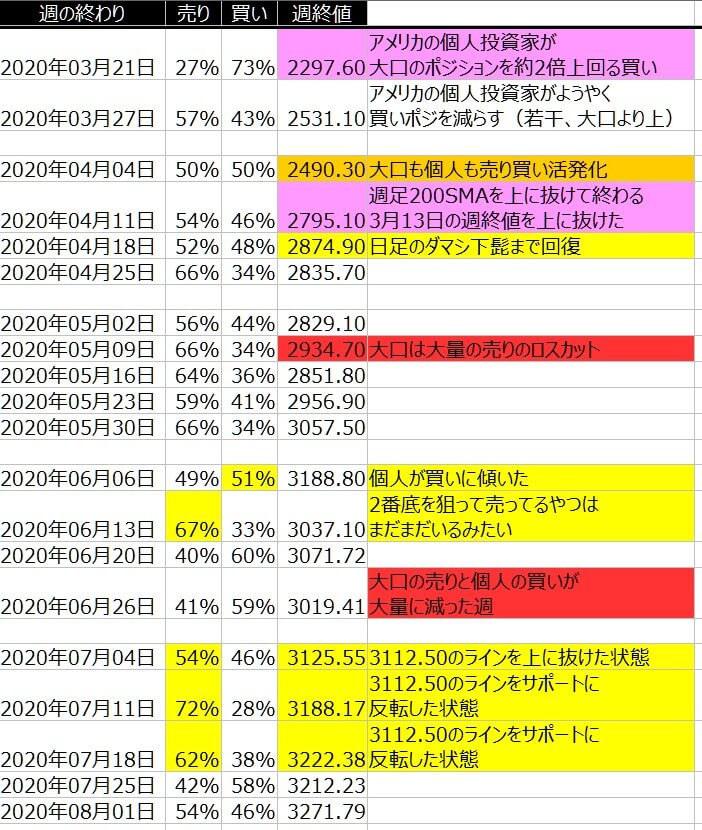 2-SP500-個人のポジション状況-一覧表-2020年7月31日の週を終えて