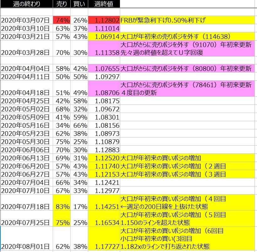 2-ユーロドル-個人のポジション状況-一覧表-2020年7月31日の週を終えて