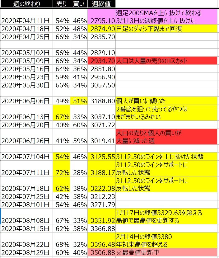2-SP500-個人のポジション状況-一覧表-2020年8月28日の週を終えて