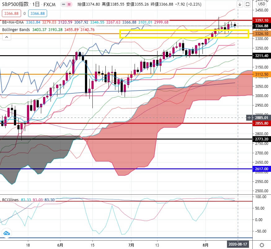 4-SP500-直近のレジサポ転換ライン-3326-10-2020年8月14日の週を終えて