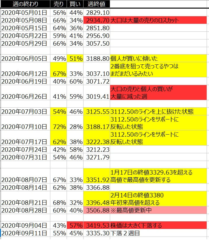 2-SP500-個人のポジション状況-一覧表-2020年9月11日の週を終えて