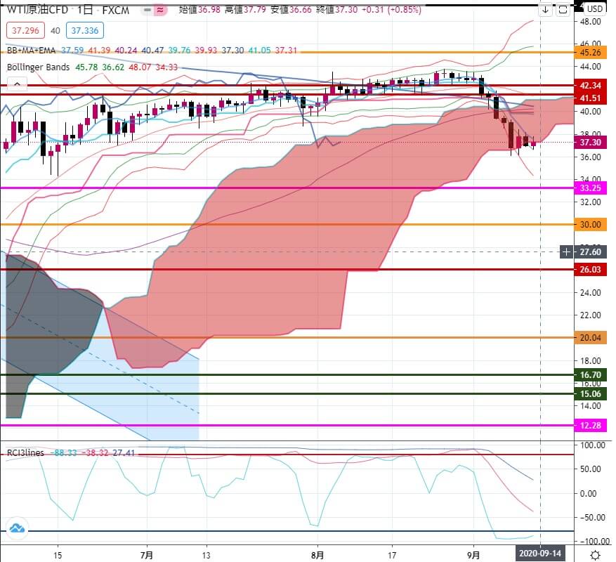 5-2020年9月11日の週を終えて-WTI原油-日足チャート