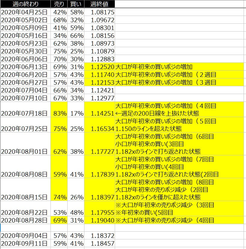 2-ユーロドル-個人のポジション状況-一覧表-2020年9月11日の週を終えて