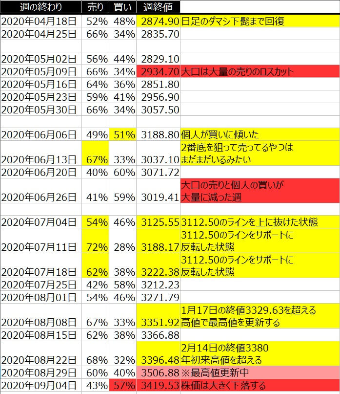 2-SP500-個人のポジション状況-一覧表-2020年9月4日の週を終えて