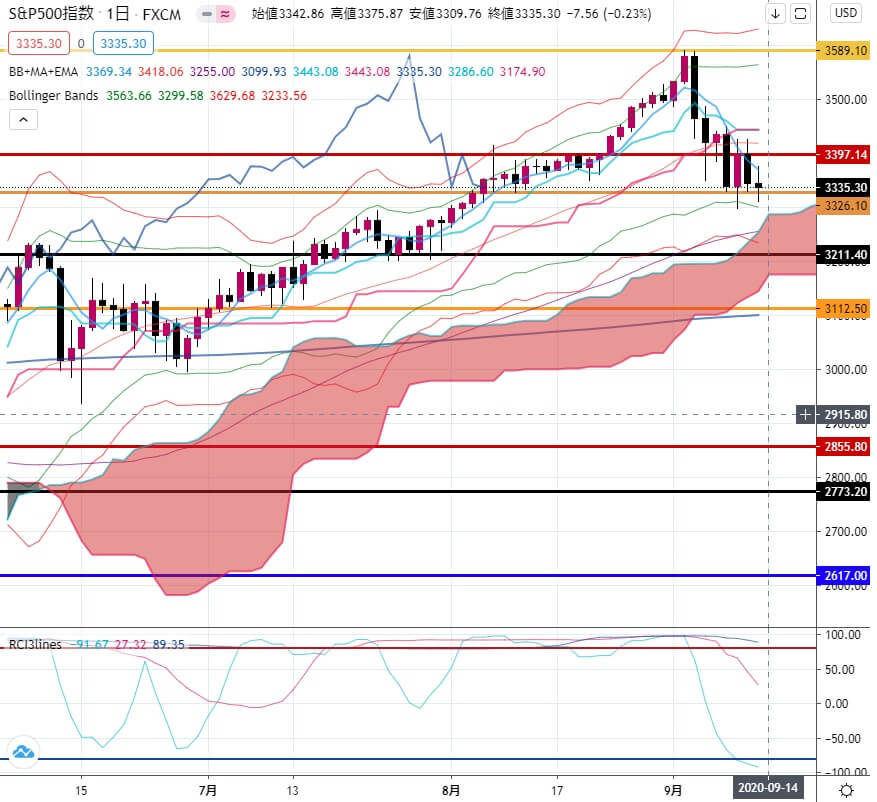 3-2020年9月11日の週を終えて-SP500-日足チャート