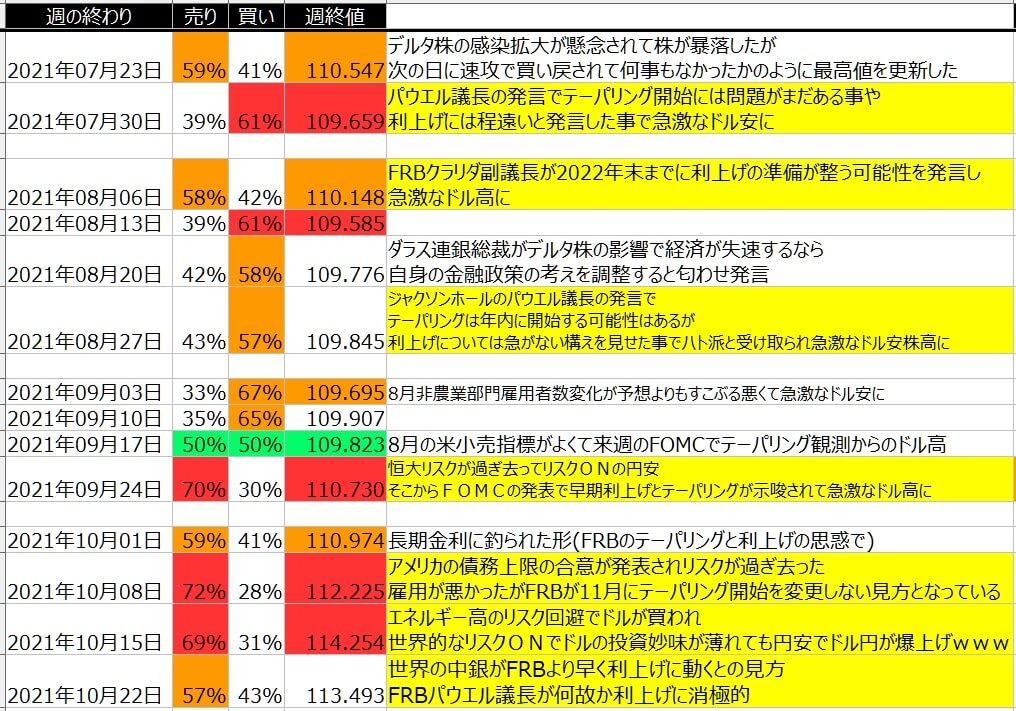 5-ドル円-個人のポジション状況-一覧表-2021年10月22日の週を終えて