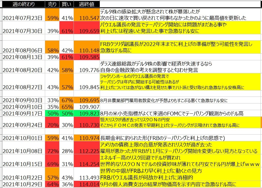 5-ドル円-個人のポジション状況-一覧表-2021年10月29日の週を終えて