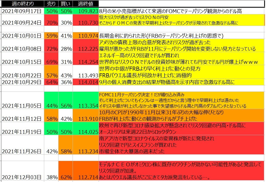 5-ドル円-個人のポジション状況-一覧表-2021年12月03日の週を終えて