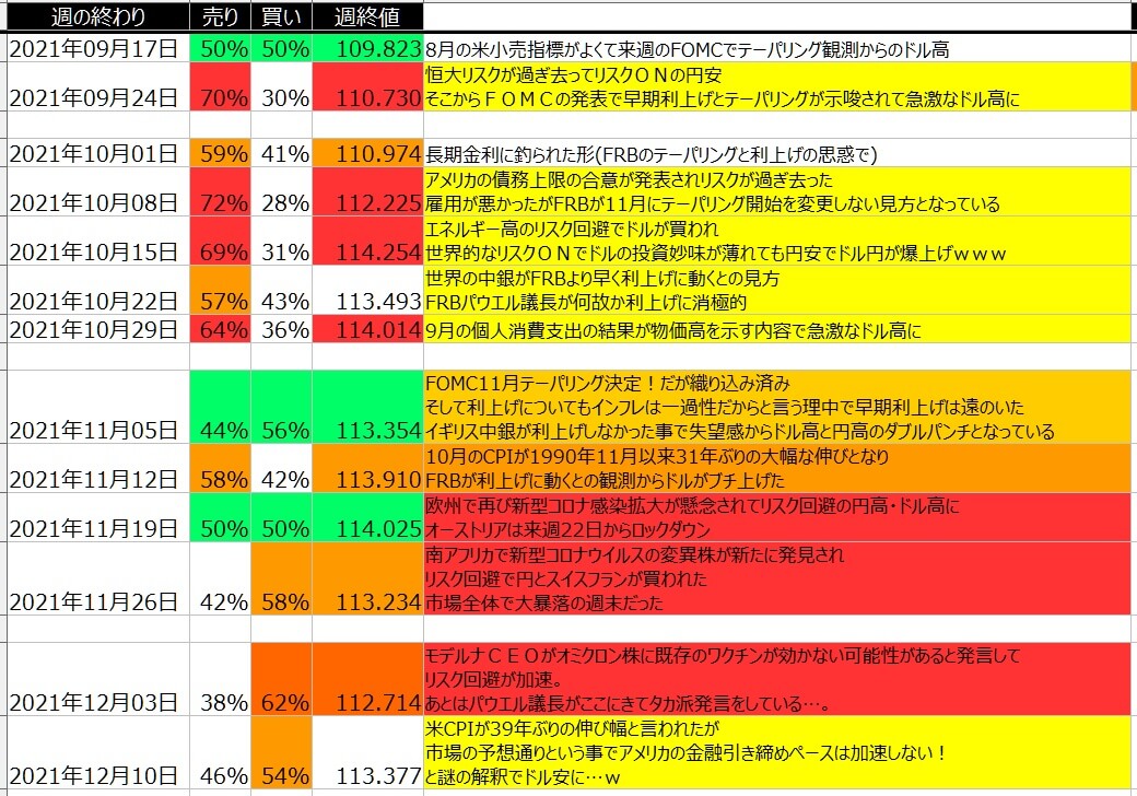 5-ドル円-個人のポジション状況-一覧表-2021年12月10日の週を終えて
