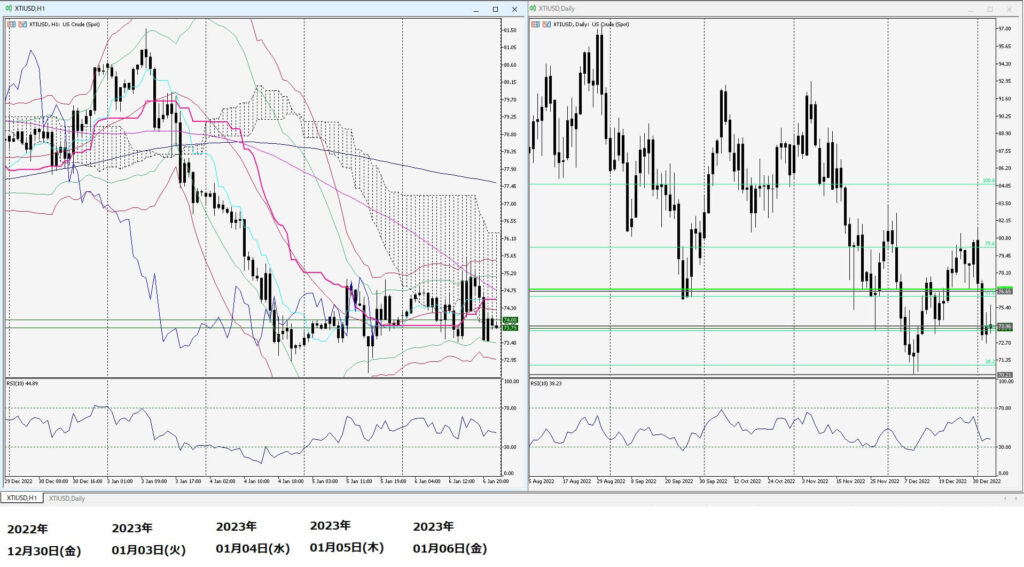 2022年12月30日から2023年01月06日までのFBS-WTI原油-1時間足チャート＋日足チャート