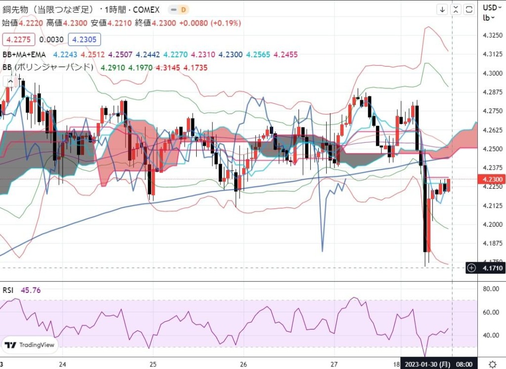 2023年01月23日～27日の週を終えて-銅COPPER-1時間足チャート